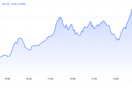 Đáo hạn phái sinh, VN-Index tăng nhẹ 0.88 điểm