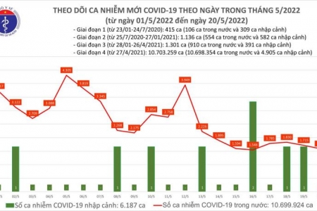 Ngày 20/05, cả nước có 1.587 ca Covid-19 mới; 12 tỉnh, thành không có F0 trong ngày