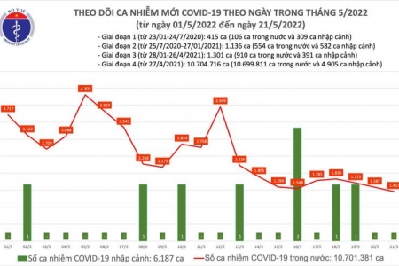 Ngày 21/05, cả nước có số mắc Covid-19 tiếp tục giảm còn 1.457 ca, không có F0 tử vong