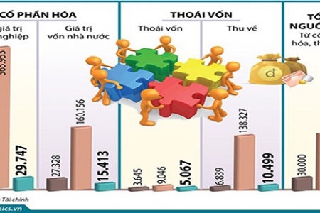 Vì sao cổ phần hóa, thoái vốn mãi vẫn chậm?