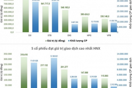 Cổ phiếu blue-chips điều chỉnh mạnh, VN-Index có khả năng kiểm định đáy