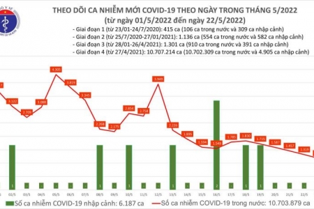 Ngày 23/05, cả nước có 1.179 ca Covid-19, số khỏi bệnh gấp 3 lần F0 mắc mới