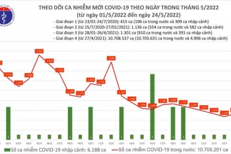 Ngày 24/05, cả nước có 1.323 ca Covid-19; không F0 nào tử vong, chỉ còn 216 F0 nặng