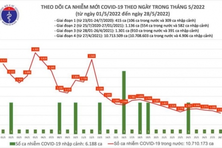 Ngày 28/05, số ca Covid-19 mới giảm còn 1.114, số khỏi bệnh gấp gần 8 lần