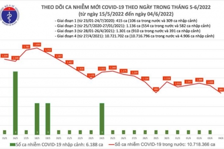 Ngày 04/06, cả nước có 881 ca Covid-19 mới, thấp nhất trong 11 tháng qua