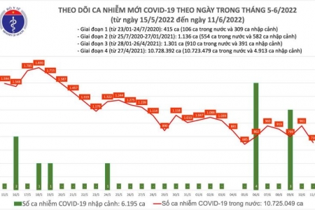 Ngày 11/06, cả nước có Covid-19 mới giảm mạnh còn 710; Bến Tre bổ sung 853 F0