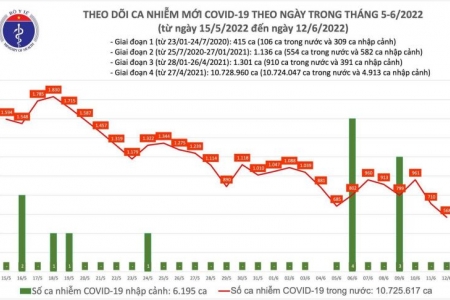 Ngày 12/06: Có 568 ca Covid-19, thấp nhất gần 12 tháng qua; Không có F0 tử vong