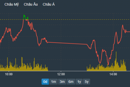 Giảm là mua, rung lắc qua nhanh