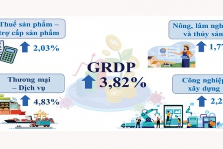 Kinh tế - xã hội TP. Hồ Chí Minh phục hồi nhanh, khá đồng bộ và gần trở về trạng thái trước dịch