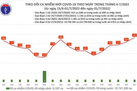 Ngày 01/07: Ca Covid-19 mới tăng lên 927; số khỏi gấp 9 lần