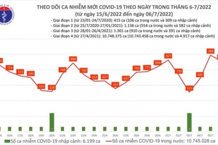 Ngày 06/07, cả nước có 913 ca Covid-19 mới; số khỏi bệnh gấp 8 lần