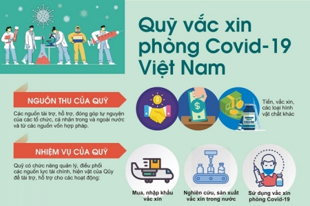 Qũy vaccine phòng Covid-19 số dư còn 1.498,39 tỷ đồng