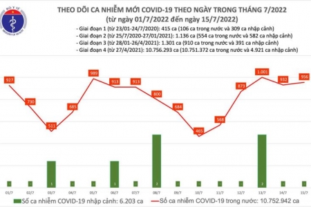 Ngày 15/07, cả nước có 956 ca Covid mới và 5.619 bệnh nhân khỏi