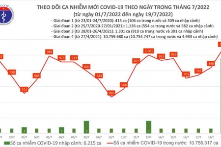 Ngày 19/07, cả nước Covid-19 tăng vọt lên gần 1.100, cao nhất trong 46 ngày qua