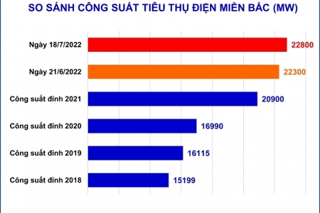 Nắng nóng gay gắt làm công suất tiêu thụ điện miền Bắc lại lập đỉnh mới