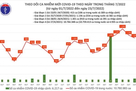 Ngày 23/07, cả nước có 1.071 ca Covid-19 mới, số khỏi bệnh gấp 9 lần