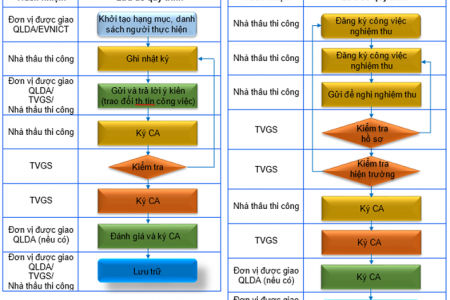 EVNGENCO2: Nâng cao hiệu quả đầu tư nhờ ứng dụng công nghệ số