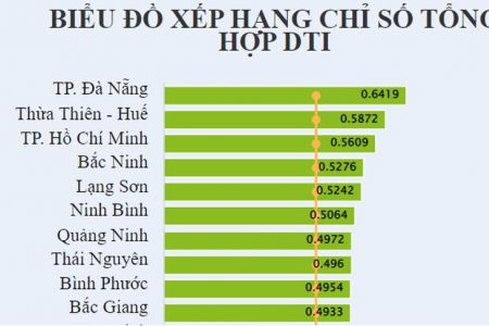 Bắc Ninh xếp thứ 04 cả nước về mức độ chuyển đổi số cấp tỉnh