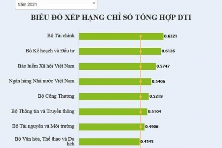 Xếp hạng chuyển đổi số năm 2021: BHXH Việt Nam xếp thứ ba trong các bộ, ngành có cung cấp dịch vụ công