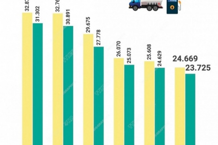 Giá xăng giảm sâu, hàng hóa giảm nhỏ giọt khiến người tiêu dùng bức xúc