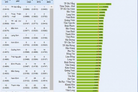 Vĩnh Phúc đứng thứ 12 trong 63 tỉnh thành về chuyển đổi số năm 2021