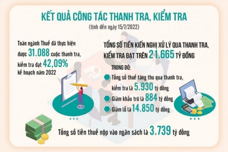 Thanh tra, kiểm tra, chống thất thu thuế: Tập trung rà soát nhóm ngành, lĩnh vực tiềm ẩn rủi ro cao