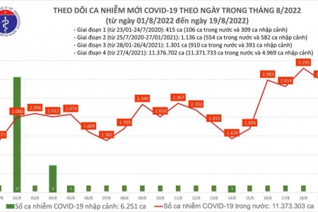 Ngày 19/08, cả nước có gần 3.000 ca Covid-19 mới; 6.975 bệnh nhân khỏi