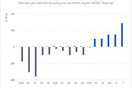 Ngân hàng Nhà nước bơm ra gần 60.000 tỷ đồng từ đầu tuần