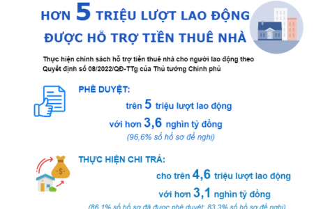 Hơn 5 triệu lượt lao động trên cả nước được hỗ trợ tiền thuê nhà