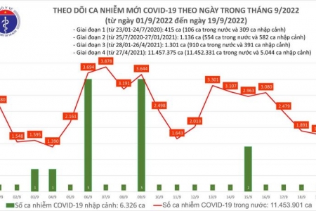 Ngày 19/09, cả nước có gần 1.800 ca Covid-19 mới; 02 bệnh nhân tử vong