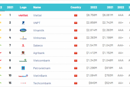 Petrovietnam - Top 10 thương hiệu giá trị nhất Việt Nam năm 2022