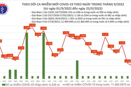 Ngày 25/09, lần đầu sau 02 tháng liên tiếp, số mắc COVID-19 mới giảm còn 961 ca