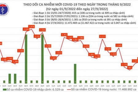 Ngày 27/09: Có 1.585 ca COVID-19 mới, một bệnh nhân tại Cần Thơ tử vong