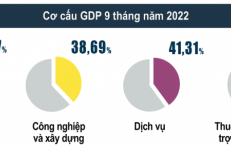 GDP quý III/2022 tăng hơn 13% so với cùng kỳ