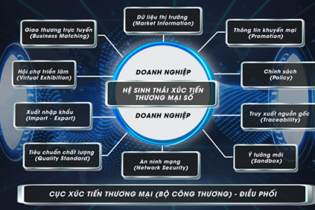 Kế hoạch thực hiện Đề án chuyển đổi số trong xúc tiến thương mại