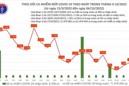 Ngày 04/10: Ca COVID-19 tăng lên 1.020; có 2 bệnh nhân ở Hà Nội và Bến Tre tử vong