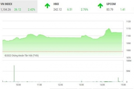 Chứng khoán 5/10: Hàng chục mã tăng kịch trần kéo VN - Index trở lại mốc 1.100 điểm