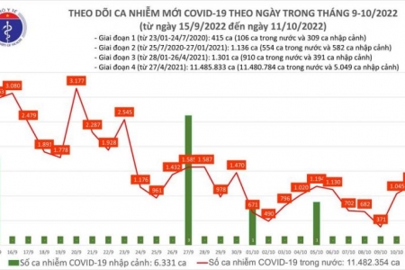 Ngày 11/10: Có 1.226 ca mắc COVID-19 mới, 1 bệnh nhân tử vong tại Hải Phòng