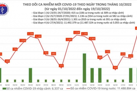 Ngày 19/10, cả nước có 1.336 ca COVID-19 mới, không có bệnh nhân tử vong