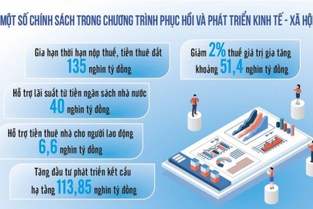 Chính sách tài khóa khoan thư sức dân: Hỗ trợ tích cực cho tăng trưởng kinh tế