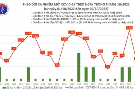 Ngày 20/10: Số mắc COVID-19 giảm mạnh, chỉ còn 541 ca