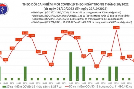 Ngày 22/10, ca mắc COVID-19 giảm xuống 475, chỉ còn 39 bệnh nhân nặng thở oxy