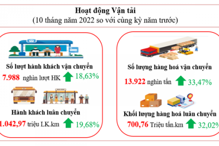 Kon Tum hoạt động vận tải hành khách có chiều hướng giảm