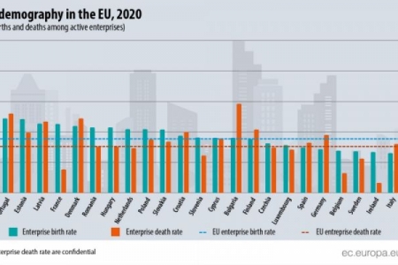 Litva và Bulgaria có tỷ lệ doanh nghiệp phá sản đứng đầu EU