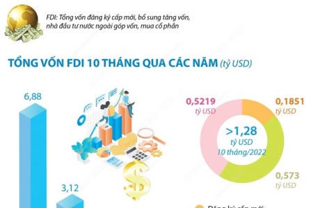 10 tháng năm 2022: Hà Nội thu hút 1,28 tỷ USD vốn FDI