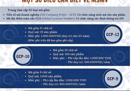 “Quên” đóng phí duy trì mã số mã vạch, doanh nghiệp bị phạt thế nào?