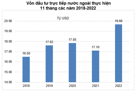 Vốn đầu tư trực tiếp nước ngoài thực hiện tại Việt Nam 11 tháng năm 2022 ước tính đạt 19,68 tỷ USD