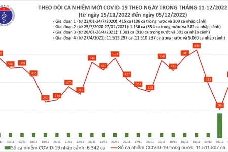 Ghi nhận 427 ca mắc mới COVID-19 trong ngày 05/12