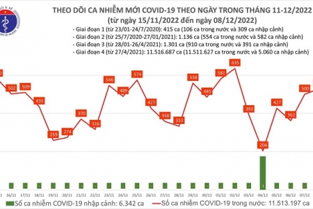 Việt Nam ghi nhận 528 ca COVID-19 mới trong ngày 08/12