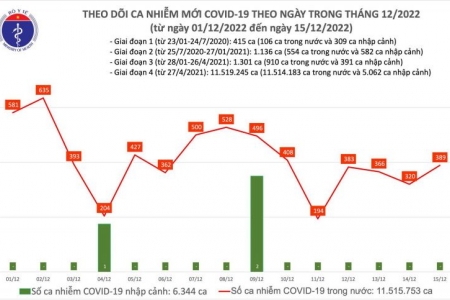 Ngày 15/12: Ca COVID-19 mới tăng lên gần 400